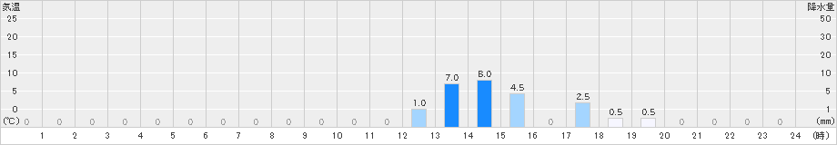 笠岳(>2023年08月17日)のアメダスグラフ