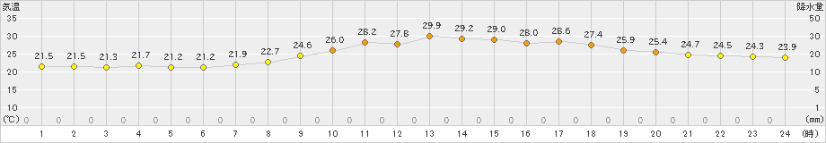 諏訪(>2023年08月17日)のアメダスグラフ