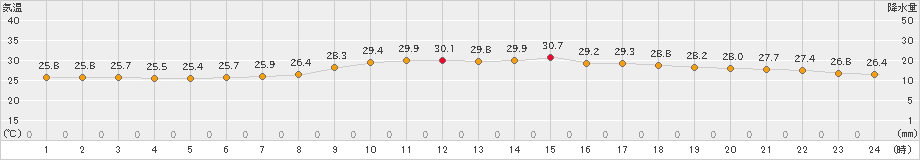 富士(>2023年08月17日)のアメダスグラフ