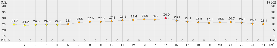 熱海伊豆山(>2023年08月17日)のアメダスグラフ