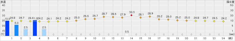 佐久間(>2023年08月17日)のアメダスグラフ