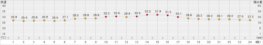 網代(>2023年08月17日)のアメダスグラフ