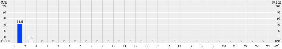 高根山(>2023年08月17日)のアメダスグラフ