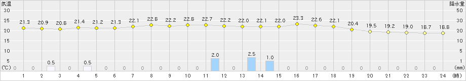 六厩(>2023年08月17日)のアメダスグラフ