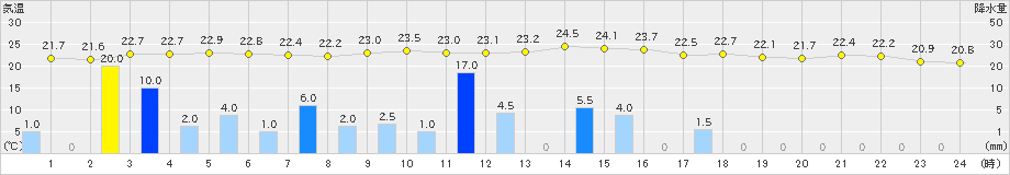 長滝(>2023年08月17日)のアメダスグラフ