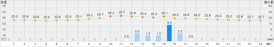 宮地(>2023年08月17日)のアメダスグラフ