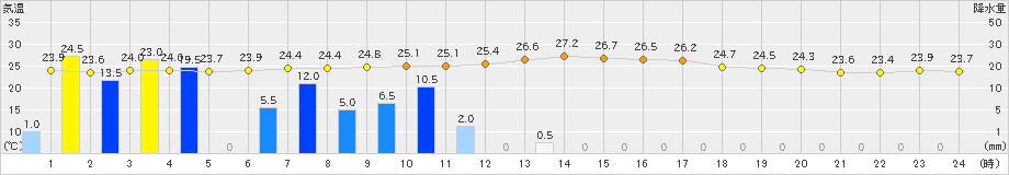 樽見(>2023年08月17日)のアメダスグラフ