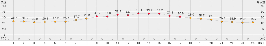 多治見(>2023年08月17日)のアメダスグラフ