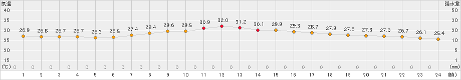 四日市(>2023年08月17日)のアメダスグラフ