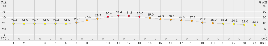 粥見(>2023年08月17日)のアメダスグラフ