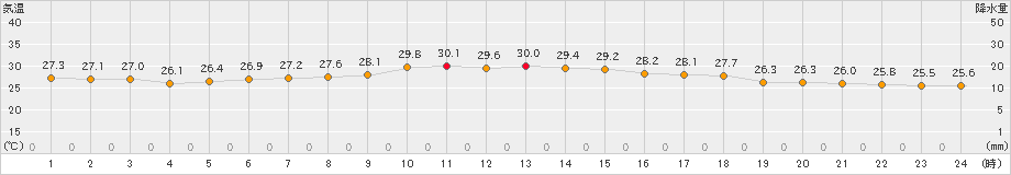 南伊勢(>2023年08月17日)のアメダスグラフ