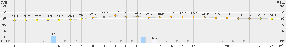 久世(>2023年08月17日)のアメダスグラフ