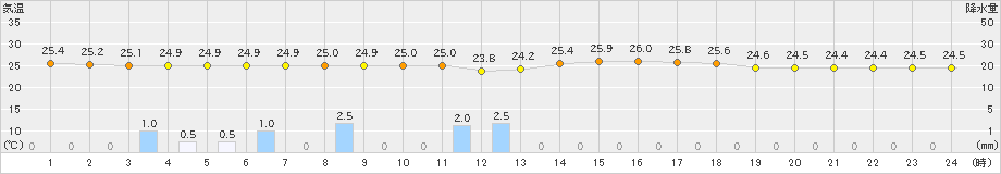 日応寺(>2023年08月17日)のアメダスグラフ