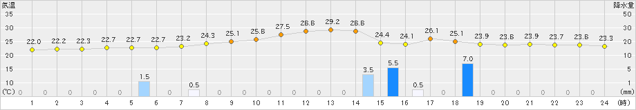 大朝(>2023年08月17日)のアメダスグラフ