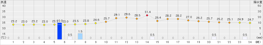 加計(>2023年08月17日)のアメダスグラフ