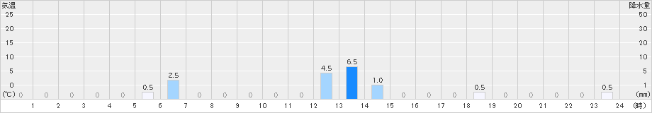 都志見(>2023年08月17日)のアメダスグラフ