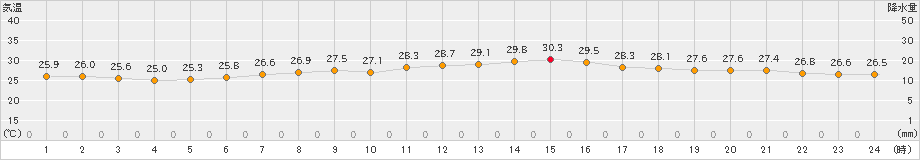 呉市蒲刈(>2023年08月17日)のアメダスグラフ