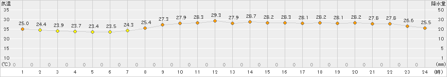 西郷(>2023年08月17日)のアメダスグラフ