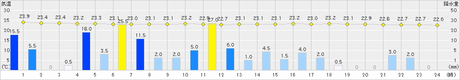 木頭(>2023年08月17日)のアメダスグラフ