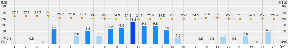 日和佐(>2023年08月17日)のアメダスグラフ