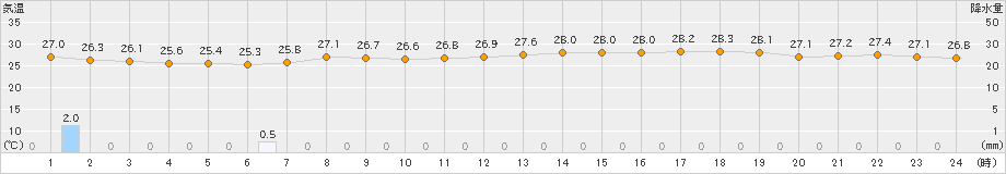 今治(>2023年08月17日)のアメダスグラフ