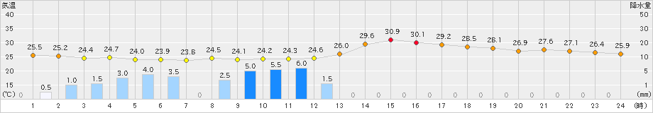 四国中央(>2023年08月17日)のアメダスグラフ