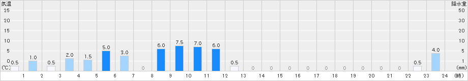 富郷(>2023年08月17日)のアメダスグラフ