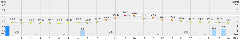 久万(>2023年08月17日)のアメダスグラフ