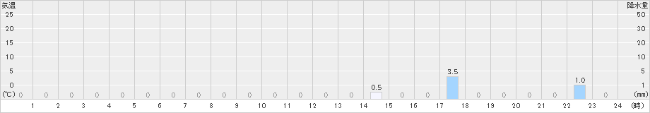 獅子越峠(>2023年08月17日)のアメダスグラフ