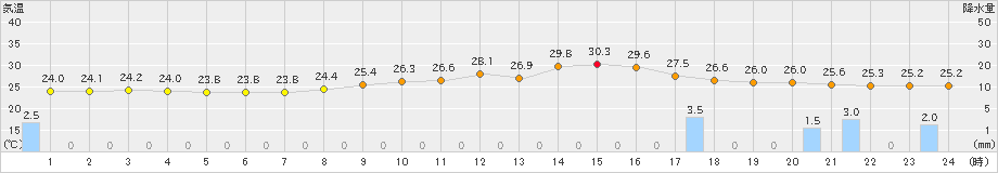 瀬戸(>2023年08月17日)のアメダスグラフ