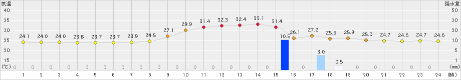 宇和(>2023年08月17日)のアメダスグラフ