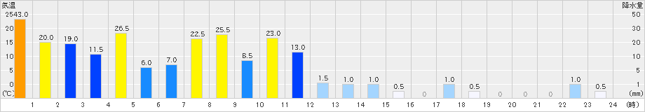 繁藤(>2023年08月17日)のアメダスグラフ