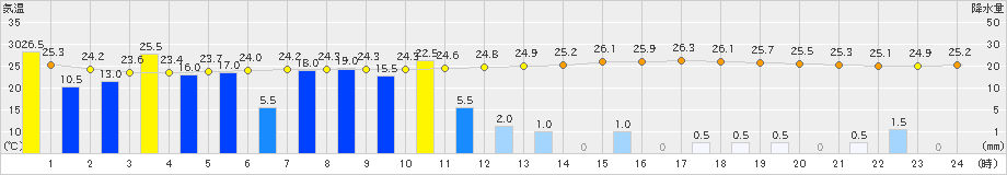 後免(>2023年08月17日)のアメダスグラフ