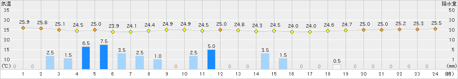 室戸岬(>2023年08月17日)のアメダスグラフ