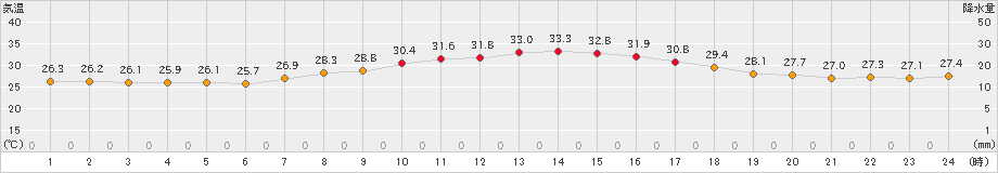 玖珂(>2023年08月17日)のアメダスグラフ