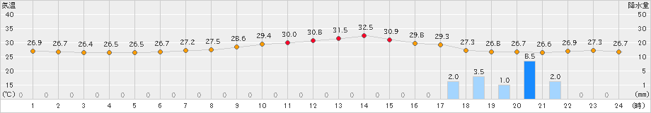 下関(>2023年08月17日)のアメダスグラフ