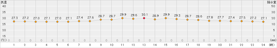 安次嶺(>2023年08月17日)のアメダスグラフ