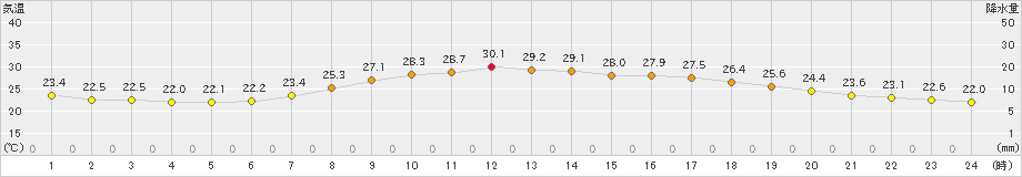 芦別(>2023年08月18日)のアメダスグラフ