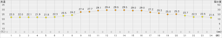美唄(>2023年08月18日)のアメダスグラフ