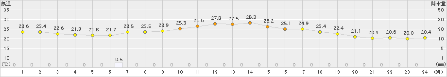 西興部(>2023年08月18日)のアメダスグラフ