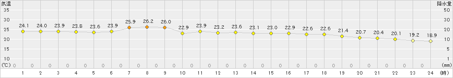 紋別小向(>2023年08月18日)のアメダスグラフ