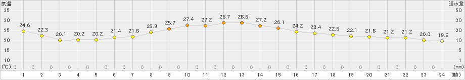 留辺蘂(>2023年08月18日)のアメダスグラフ