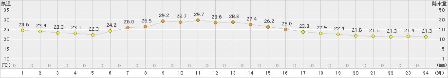 津別(>2023年08月18日)のアメダスグラフ