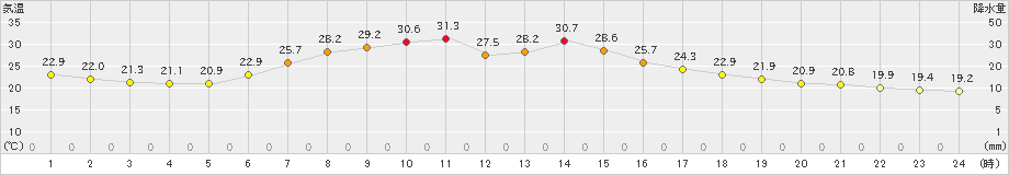 別海(>2023年08月18日)のアメダスグラフ