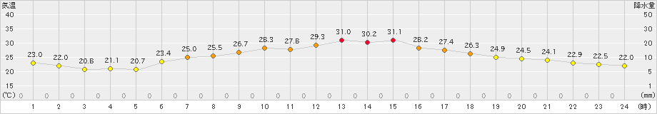 更別(>2023年08月18日)のアメダスグラフ