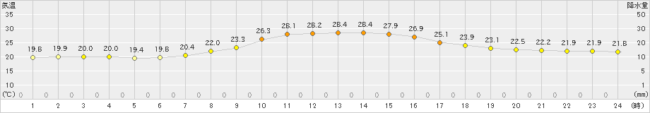 中杵臼(>2023年08月18日)のアメダスグラフ