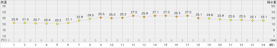 木古内(>2023年08月18日)のアメダスグラフ