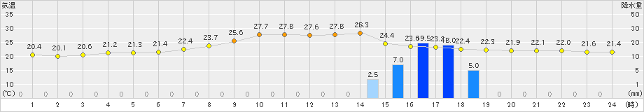 八幡平(>2023年08月18日)のアメダスグラフ