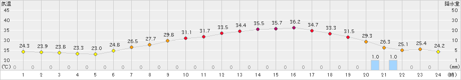 喜多方(>2023年08月18日)のアメダスグラフ