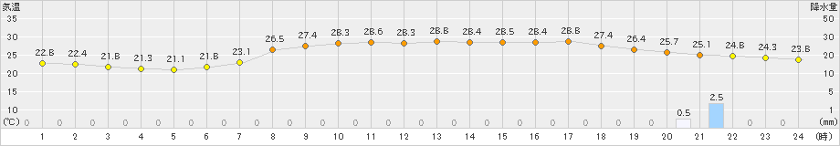 飯舘(>2023年08月18日)のアメダスグラフ